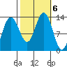 Swanson Harbor tide chart for Sunday, October 6, 2024
