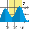 Swanson Harbor tide chart for Monday, October 7, 2024