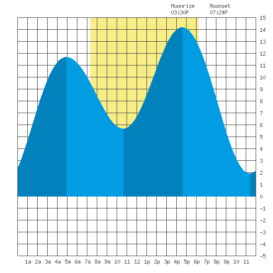 Swanson Harbor tide chart for Tuesday, October 8, 2024