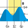 Swanson Harbor tide chart for Tuesday, October 8, 2024