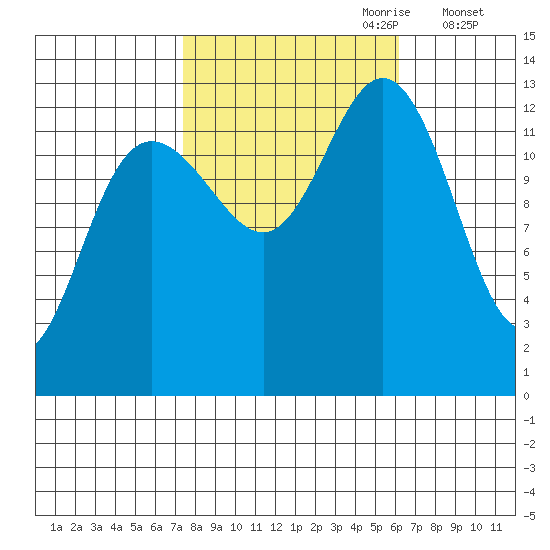 Swanson Harbor tide chart for Wednesday, October 9, 2024