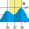 Swanson Harbor tide chart for Wednesday, October 9, 2024