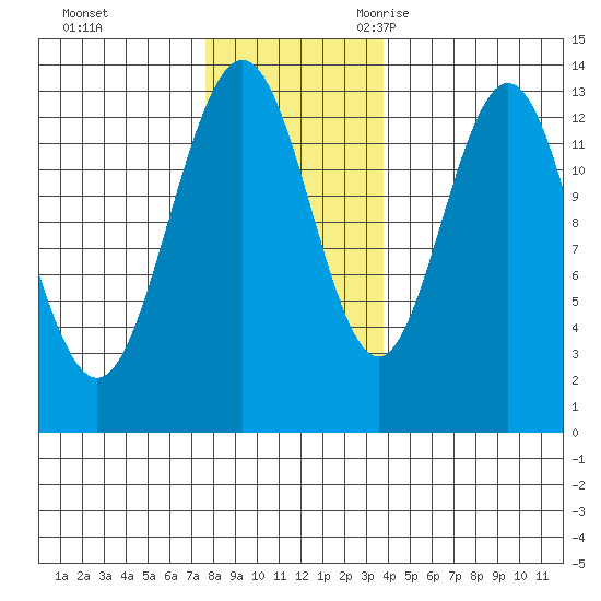 Swanson Harbor tide chart for Monday, November 11, 2024