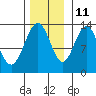 Swanson Harbor tide chart for Monday, November 11, 2024