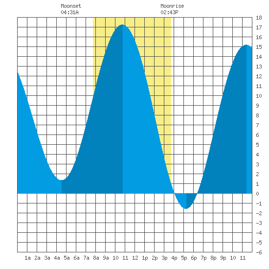 Swanson Harbor tide chart for Wednesday, November 13, 2024