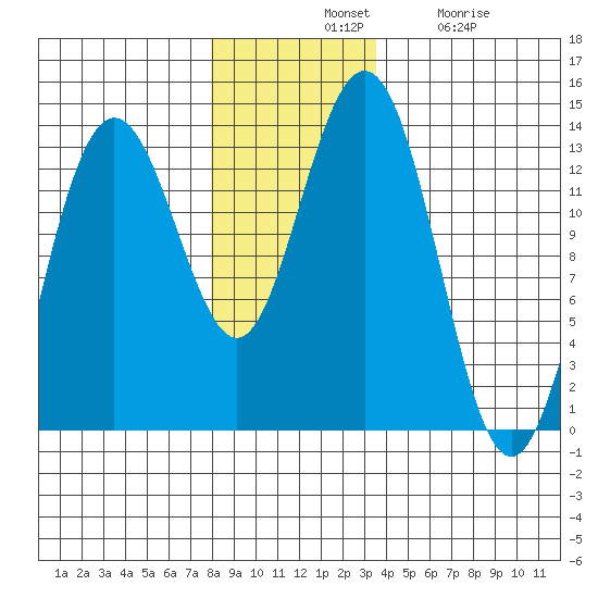 Swanson Harbor tide chart for Tuesday, November 19, 2024