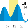Swanson Harbor tide chart for Tuesday, November 19, 2024