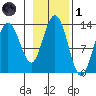 Swanson Harbor tide chart for Friday, November 1, 2024