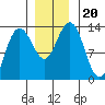 Swanson Harbor tide chart for Wednesday, November 20, 2024
