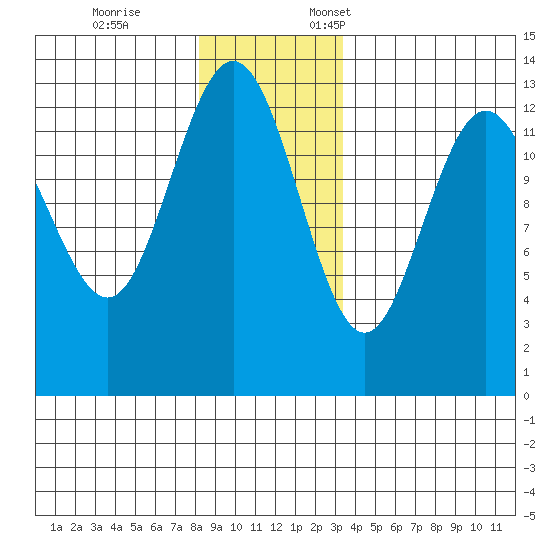 Swanson Harbor tide chart for Tuesday, November 26, 2024