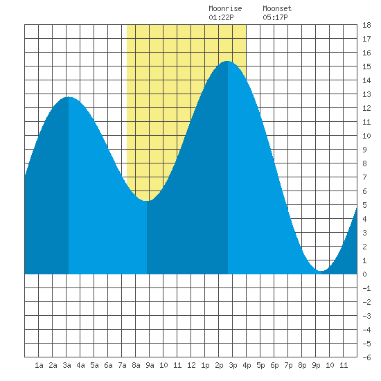 Swanson Harbor tide chart for Tuesday, November 5, 2024