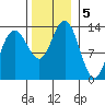Swanson Harbor tide chart for Tuesday, November 5, 2024