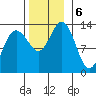 Swanson Harbor tide chart for Wednesday, November 6, 2024