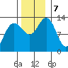 Swanson Harbor tide chart for Thursday, November 7, 2024