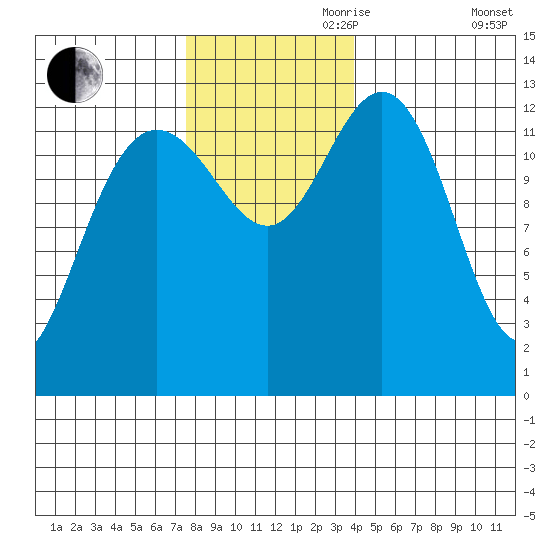 Swanson Harbor tide chart for Friday, November 8, 2024