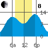 Swanson Harbor tide chart for Friday, November 8, 2024