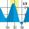 Swanson Harbor tide chart for Friday, December 13, 2024