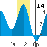 Swanson Harbor tide chart for Saturday, December 14, 2024