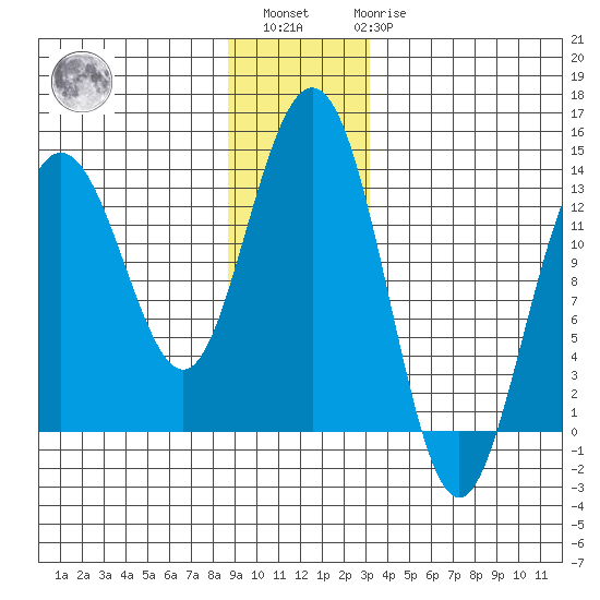 Swanson Harbor tide chart for Sunday, December 15, 2024