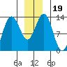 Swanson Harbor tide chart for Thursday, December 19, 2024