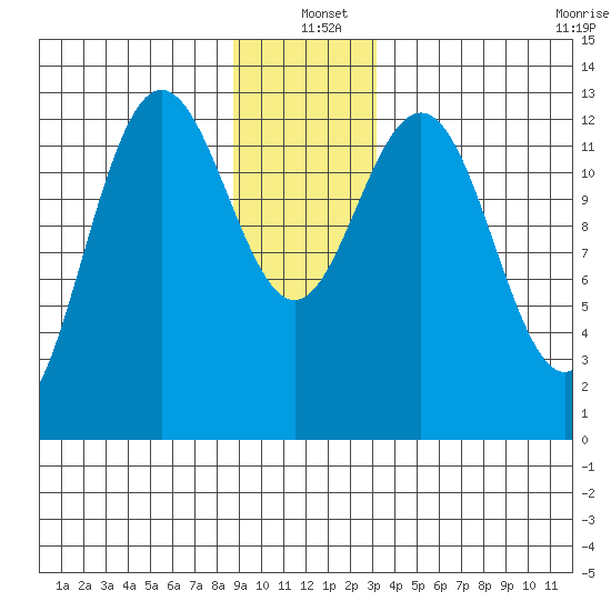 Swanson Harbor tide chart for Saturday, December 21, 2024