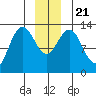 Swanson Harbor tide chart for Saturday, December 21, 2024