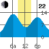 Swanson Harbor tide chart for Sunday, December 22, 2024