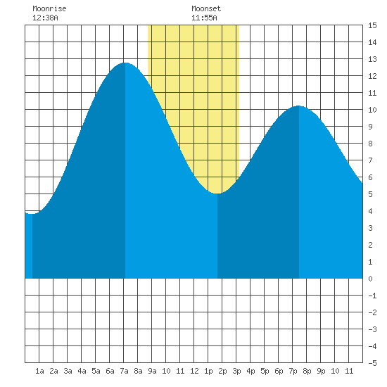 Swanson Harbor tide chart for Monday, December 23, 2024