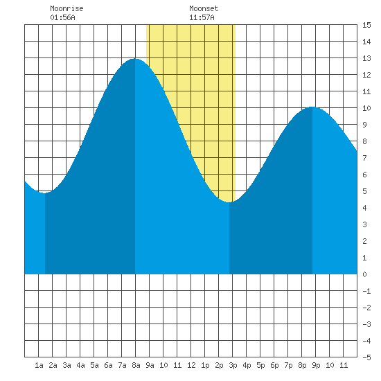 Swanson Harbor tide chart for Tuesday, December 24, 2024