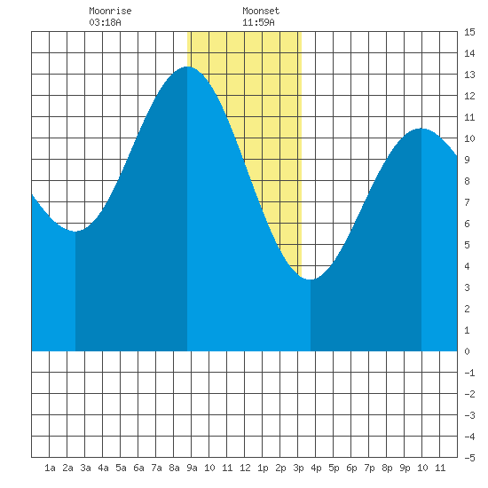 Swanson Harbor tide chart for Wednesday, December 25, 2024