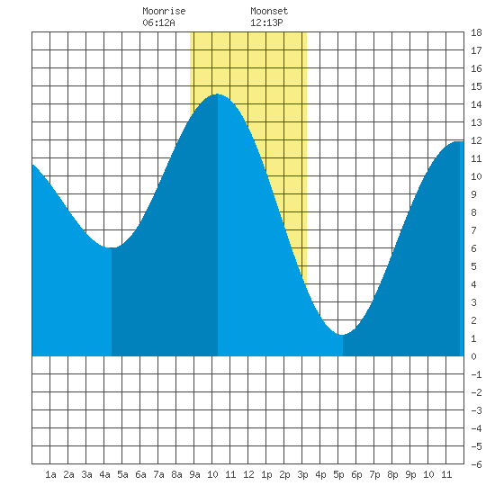 Swanson Harbor tide chart for Friday, December 27, 2024