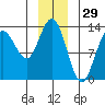 Swanson Harbor tide chart for Sunday, December 29, 2024