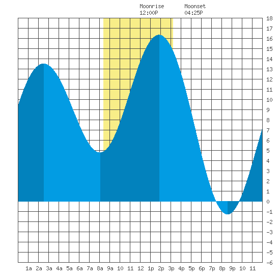 Swanson Harbor tide chart for Tuesday, December 3, 2024