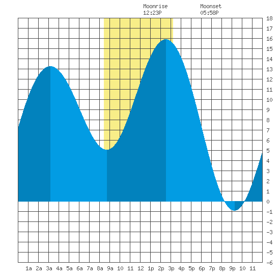Swanson Harbor tide chart for Wednesday, December 4, 2024