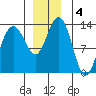 Swanson Harbor tide chart for Wednesday, December 4, 2024