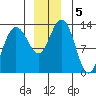 Swanson Harbor tide chart for Thursday, December 5, 2024