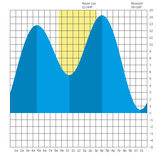 Swanson Harbor tide chart for Friday, December 6, 2024