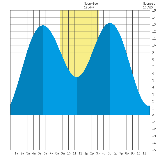Swanson Harbor tide chart for Saturday, December 7, 2024