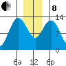 Swanson Harbor tide chart for Sunday, December 8, 2024