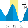 Swanson Harbor tide chart for Saturday, January 11, 2025