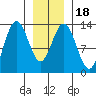 Swanson Harbor tide chart for Saturday, January 18, 2025