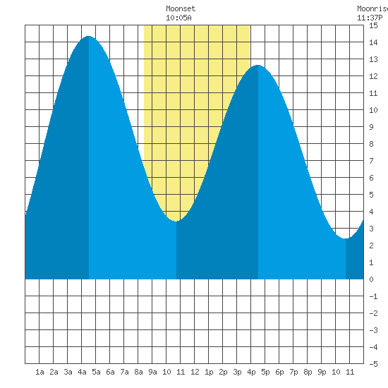 Swanson Harbor tide chart for Sunday, January 19, 2025