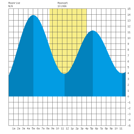 Swanson Harbor tide chart for Monday, January 20, 2025