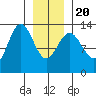 Swanson Harbor tide chart for Monday, January 20, 2025