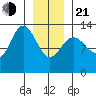 Swanson Harbor tide chart for Tuesday, January 21, 2025