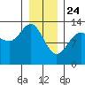 Swanson Harbor tide chart for Friday, January 24, 2025