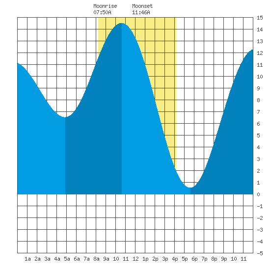 Swanson Harbor tide chart for Sunday, January 26, 2025