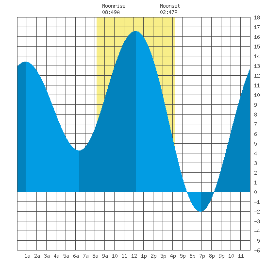 Swanson Harbor tide chart for Tuesday, January 28, 2025