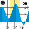 Swanson Harbor tide chart for Wednesday, January 29, 2025