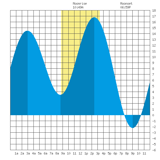Swanson Harbor tide chart for Thursday, January 2, 2025